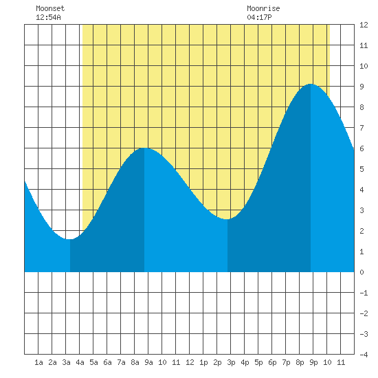 Lituya Bay tide chart for Friday, July 8, 2022
