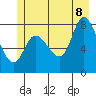Lituya Bay tide chart for Friday, July 8, 2022