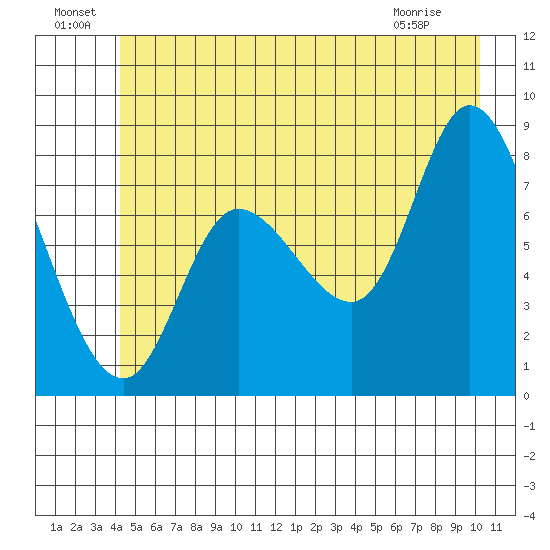 Lituya Bay tide chart for Saturday, July 9, 2022