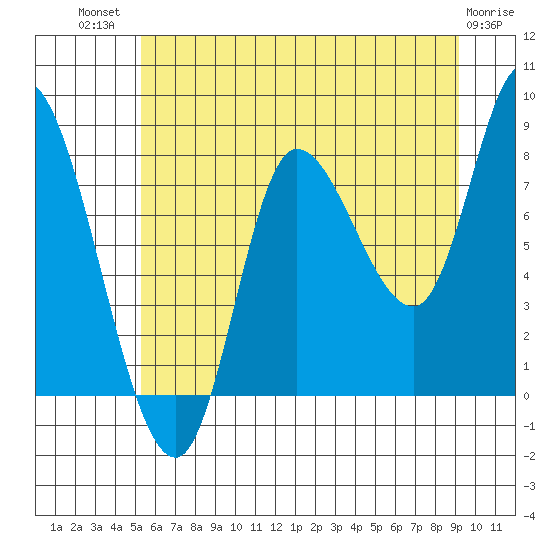 Lituya Bay tide chart for Wednesday, August 10, 2022