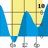 Lituya Bay tide chart for Wednesday, August 10, 2022