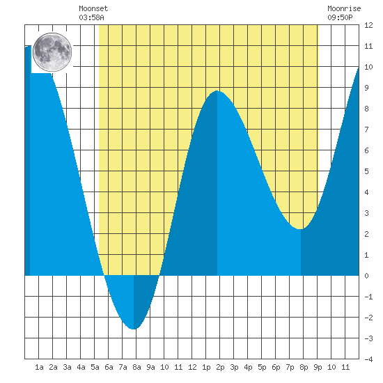 Lituya Bay tide chart for Thursday, August 11, 2022