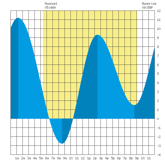Lituya Bay tide chart for Friday, August 12, 2022