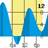 Lituya Bay tide chart for Friday, August 12, 2022