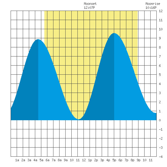 Lituya Bay tide chart for Tuesday, August 16, 2022