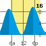 Lituya Bay tide chart for Tuesday, August 16, 2022