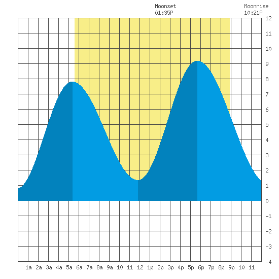 Lituya Bay tide chart for Wednesday, August 17, 2022