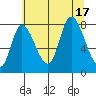 Lituya Bay tide chart for Wednesday, August 17, 2022