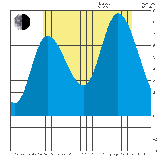 Lituya Bay tide chart for Thursday, August 18, 2022