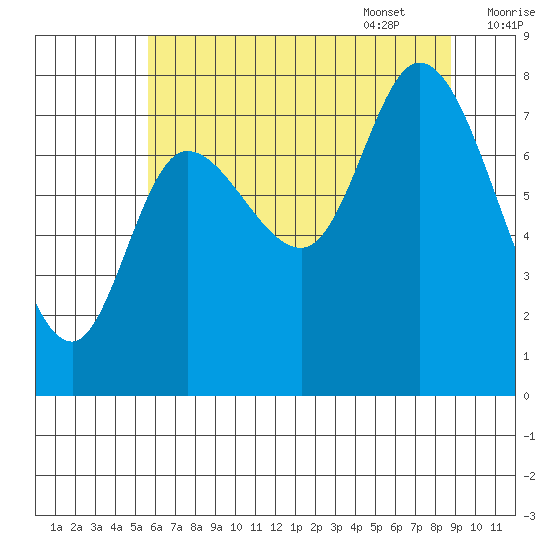 Lituya Bay tide chart for Friday, August 19, 2022