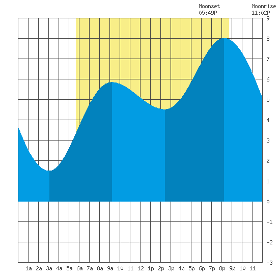 Lituya Bay tide chart for Saturday, August 20, 2022