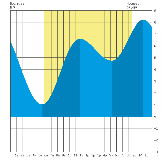 Lituya Bay tide chart for Monday, August 22, 2022