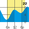 Lituya Bay tide chart for Monday, August 22, 2022