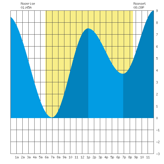 Lituya Bay tide chart for Wednesday, August 24, 2022