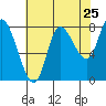 Lituya Bay tide chart for Thursday, August 25, 2022