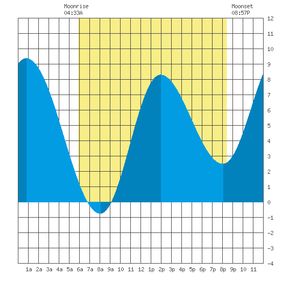 Lituya Bay tide chart for Friday, August 26, 2022