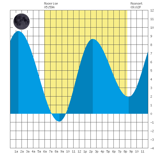Lituya Bay tide chart for Saturday, August 27, 2022
