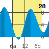 Lituya Bay tide chart for Sunday, August 28, 2022