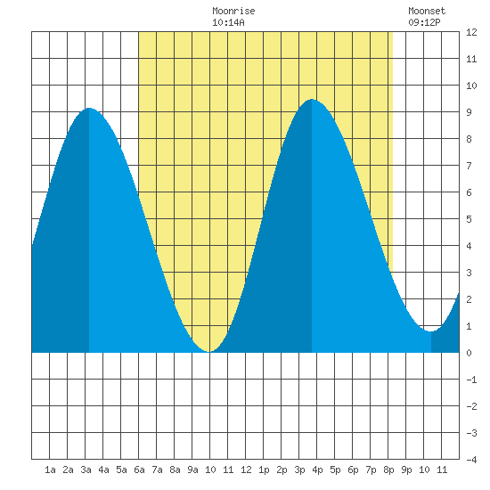 Lituya Bay tide chart for Tuesday, August 30, 2022