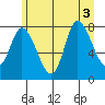Lituya Bay tide chart for Wednesday, August 3, 2022