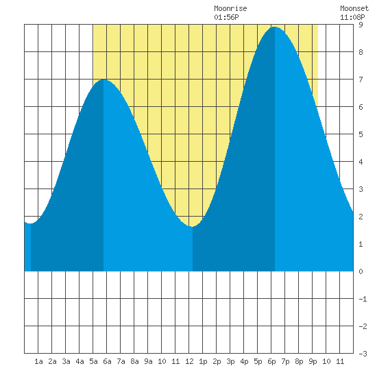 Lituya Bay tide chart for Thursday, August 4, 2022