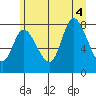 Lituya Bay tide chart for Thursday, August 4, 2022