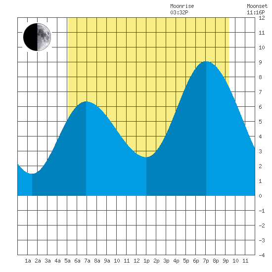 Lituya Bay tide chart for Friday, August 5, 2022