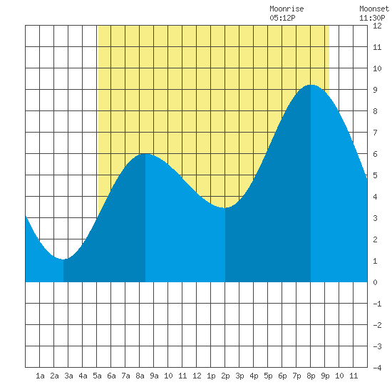 Lituya Bay tide chart for Saturday, August 6, 2022