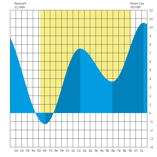 Lituya Bay tide chart for Tuesday, August 9, 2022