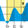 Lituya Bay tide chart for Tuesday, August 9, 2022
