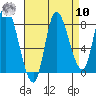 Lituya Bay tide chart for Saturday, September 10, 2022