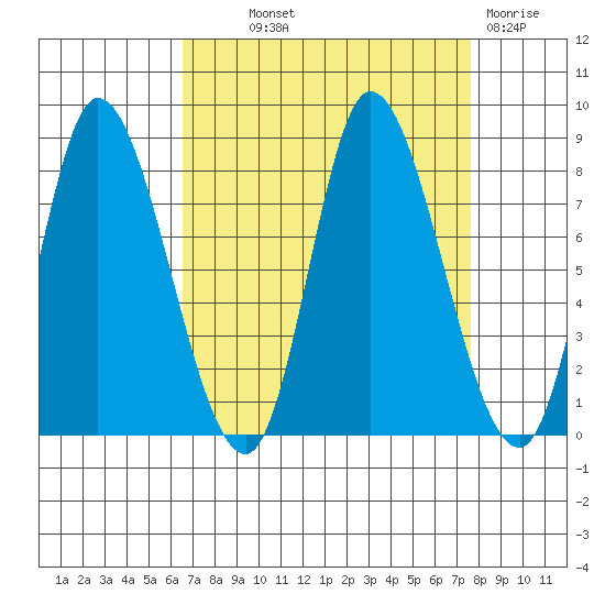 Lituya Bay tide chart for Monday, September 12, 2022