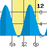 Lituya Bay tide chart for Monday, September 12, 2022