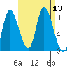 Lituya Bay tide chart for Tuesday, September 13, 2022