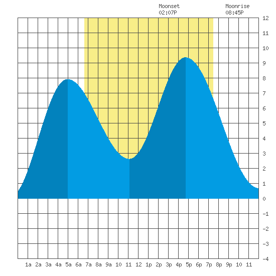 Lituya Bay tide chart for Thursday, September 15, 2022
