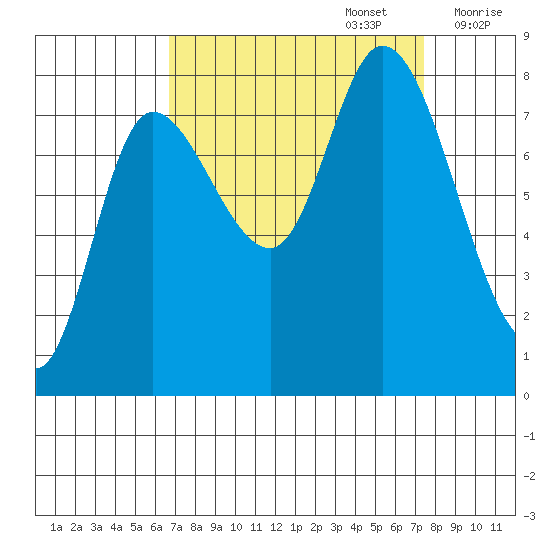 Lituya Bay tide chart for Friday, September 16, 2022