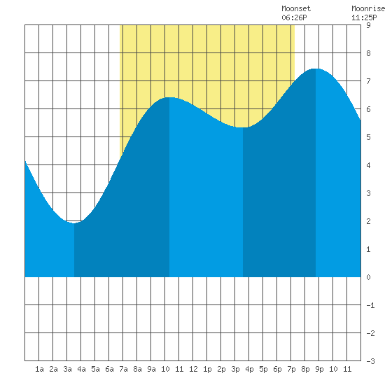 Lituya Bay tide chart for Monday, September 19, 2022