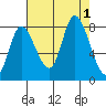 Lituya Bay tide chart for Thursday, September 1, 2022