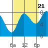 Lituya Bay tide chart for Wednesday, September 21, 2022