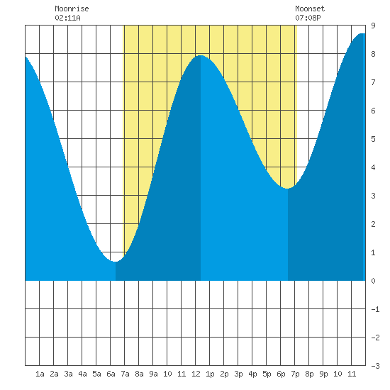 Lituya Bay tide chart for Thursday, September 22, 2022