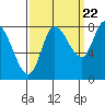 Lituya Bay tide chart for Thursday, September 22, 2022