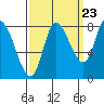 Lituya Bay tide chart for Friday, September 23, 2022