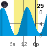 Lituya Bay tide chart for Sunday, September 25, 2022