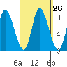 Lituya Bay tide chart for Monday, September 26, 2022