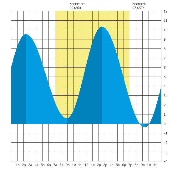 Lituya Bay tide chart for Tuesday, September 27, 2022
