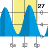 Lituya Bay tide chart for Tuesday, September 27, 2022
