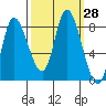 Lituya Bay tide chart for Wednesday, September 28, 2022