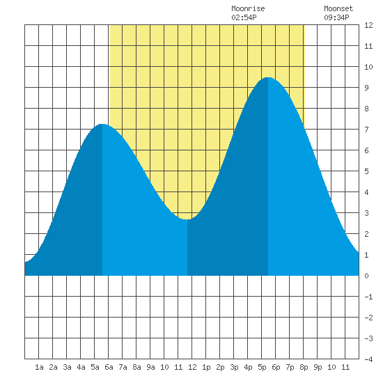 Lituya Bay tide chart for Friday, September 2, 2022
