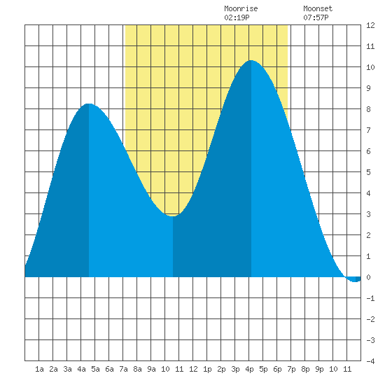 Lituya Bay tide chart for Friday, September 30, 2022