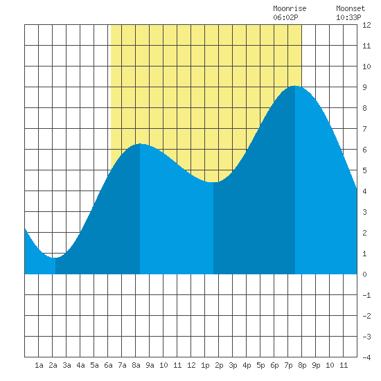 Lituya Bay tide chart for Sunday, September 4, 2022